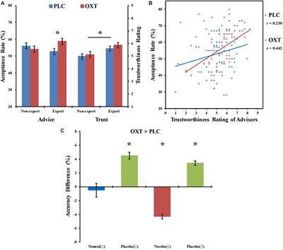 Oxytocin Facilitates Social Learning by Promoting Conformity to Trusted Individuals